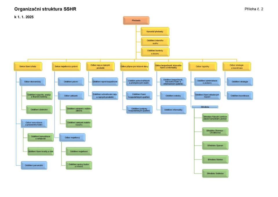 Organizační struktura od 1.1.2025