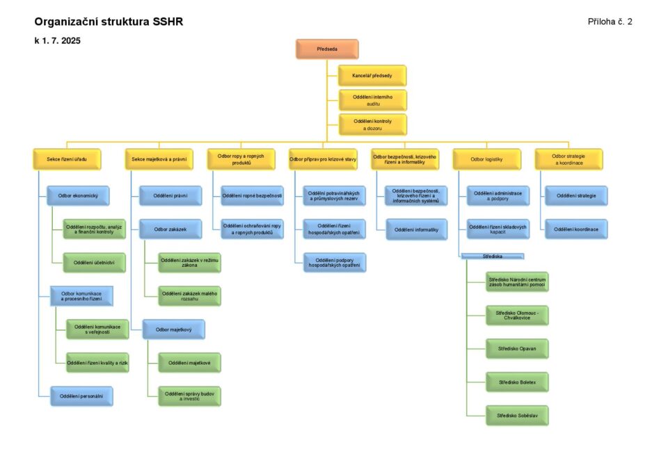 Organizační struktura od 1.7.2025 